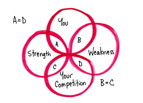 You/Strength/Weakness/Your Competition.