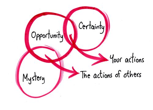 Mystery/Opportunity/Certainty