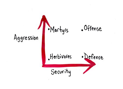 Aggression/Security