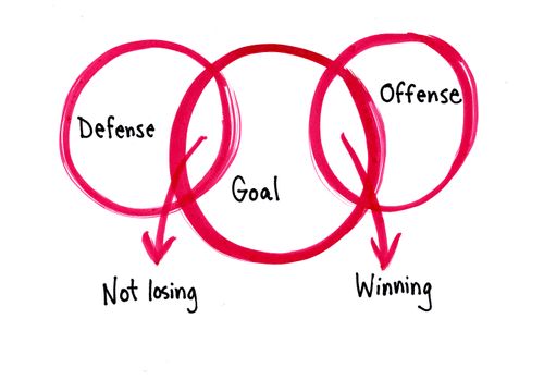Defense Not losing  Goal  Offense Winning