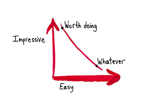 doing Impressive VS Easy