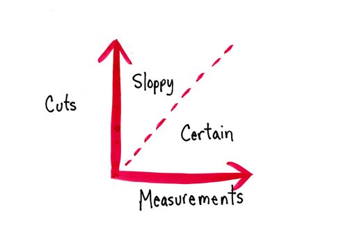 Cuts, Measurements, Certain, Sloppy