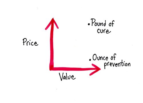 Pound of cure VS Ounce of prevention