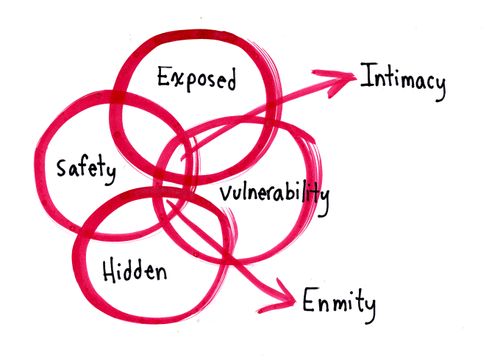 Exposed Intimacy Safety Vulnerability Hidden Enmity