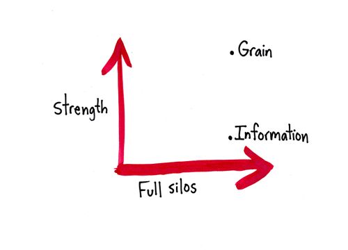 Grain Strength Full silos Information