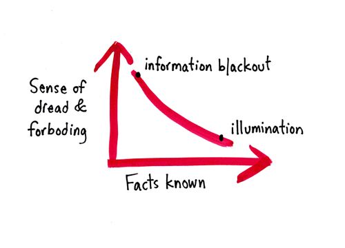 Sense of dread & foreboding  Information blackout  Illumination  Facts known