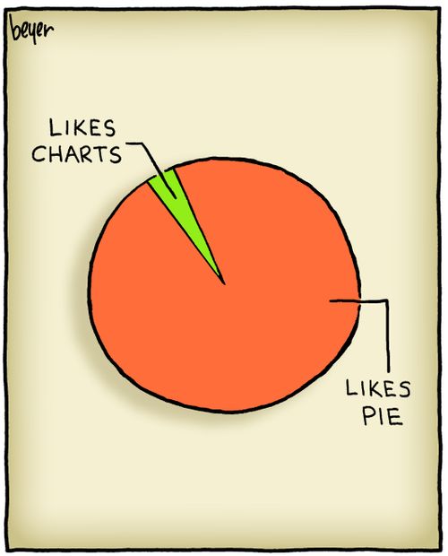 Likes Charts Likes Pie