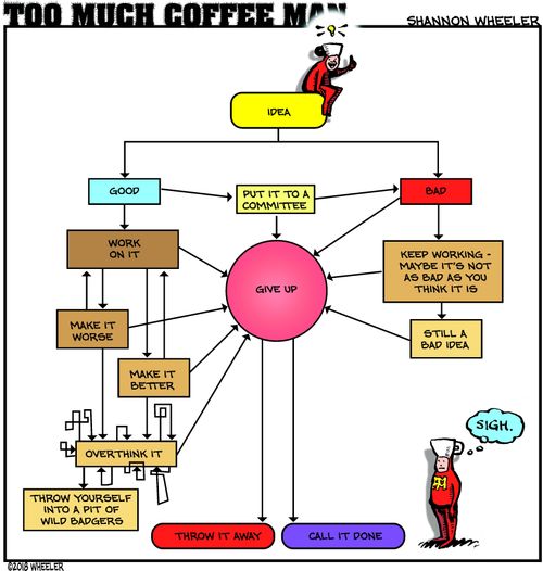 Flowchart of an idea.