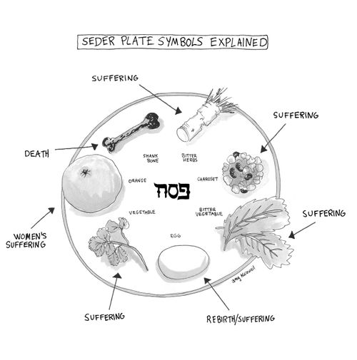 Seder Plate Symbols Explained