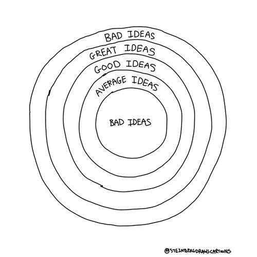 Ideas Graph