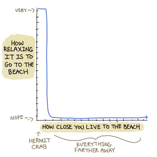How Relaxing It Is To Go To The Beach. . . How Close You Live To The Beach.