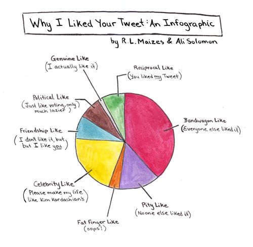 Why I Liked Your Tweet: An Infographic