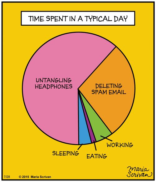 Time spent in a typical day
