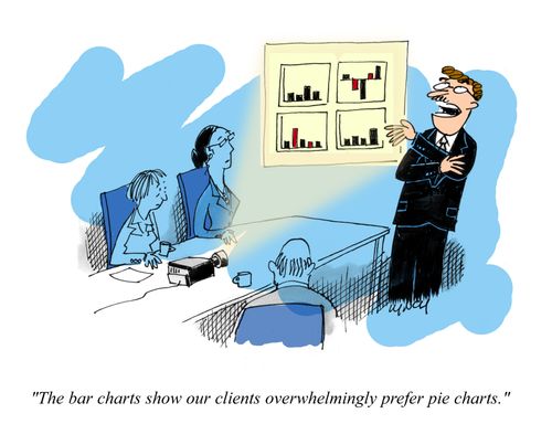 "The bar charts show out clients overwhelmingly prefer pie charts."