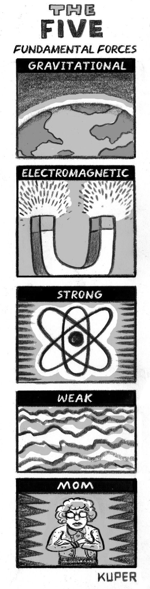 Five Fundamental Forces
