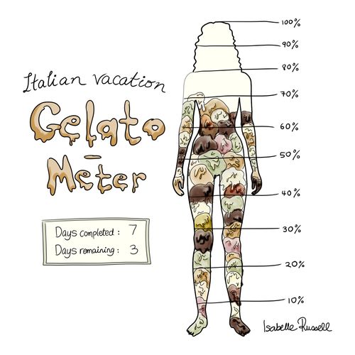 Gelato meter