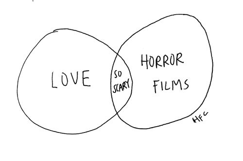 Venn Diagram of 'love' and 'horror films'