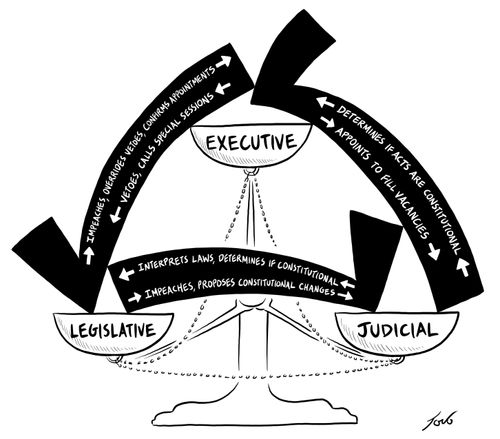 Executive, Legislative, Judicial,