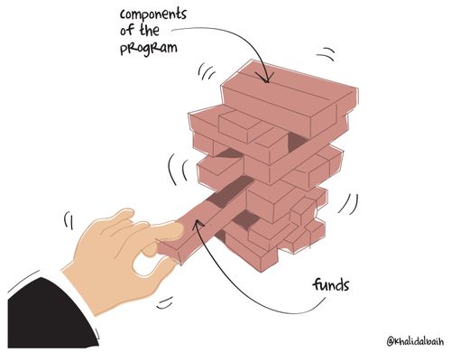 Components of the program vs. funds.