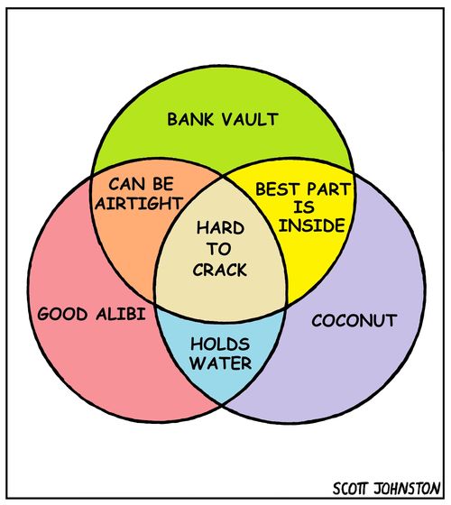 Hard to crack Venn diagram.