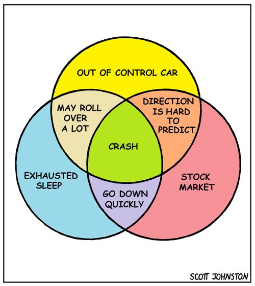 Crash venn diagram.