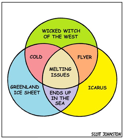 Melting Issues Venn Diagram