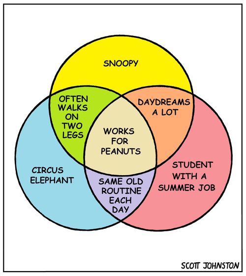 'Works for peanuts' Venn Diagram