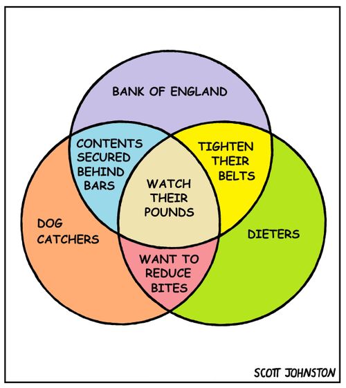 'Watch their pounds' Venn Diagram