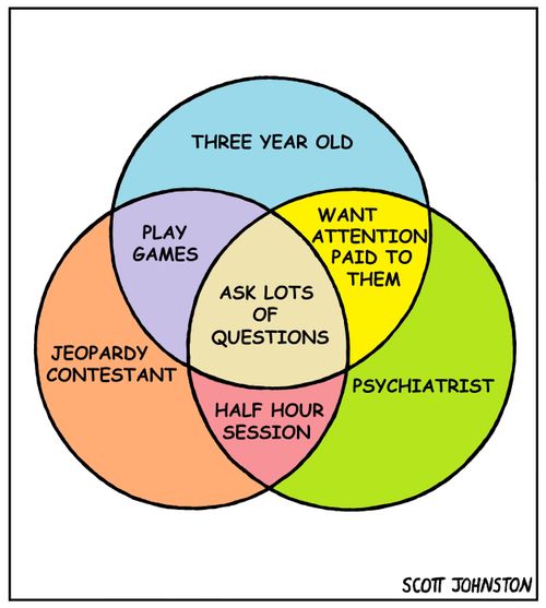 "Asks a lot of questions" Venn Diagram