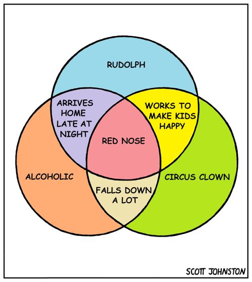 Red Nose Venn Diagram