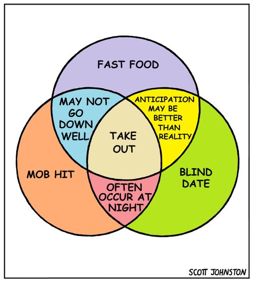 'Take out' Venn Diagram
