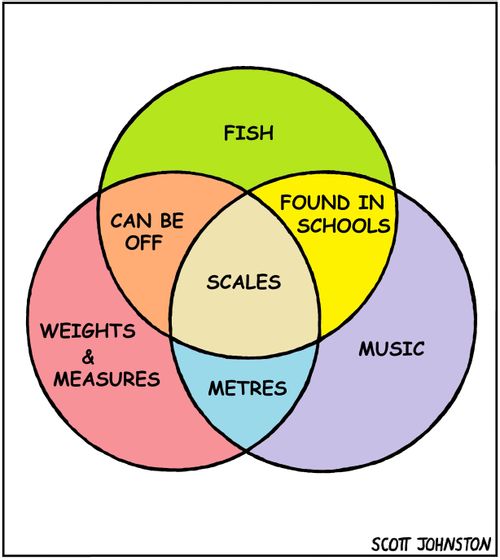 Scales Venn Diagram