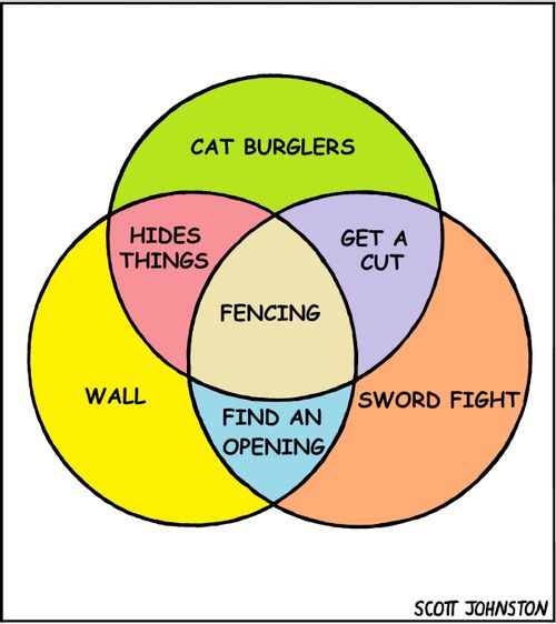 Fencing Venn Graph