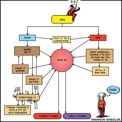 "Good" "Bad" "Work on it" "Keep working - maybe it's not as bad as you think it is" "Put it to a committee" "Give up" "Make it worse" "Make it better" "Still a bad idea" "Overthink it" "Throw yourself into a pit of wild badgers" "Throw it away" "Call it done" "Sigh."