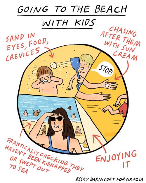 "Going to the beach with kids  Sand in eyes, food, crevices  Chasing after them with sun cream  Frantically checking they haven't been kidnapped or swept out to sea  Enjoying it"
