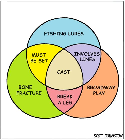"Fishing lures" "Must be set" "Involves lines" "Bone fracture" "Cast" "Break a leg" "Broadway play"
