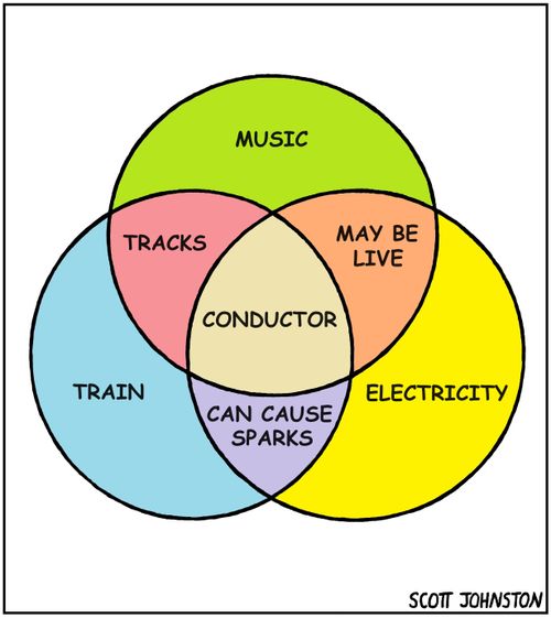 Conductor Venn Diagram