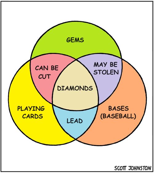Venn Diagram: DIamonds