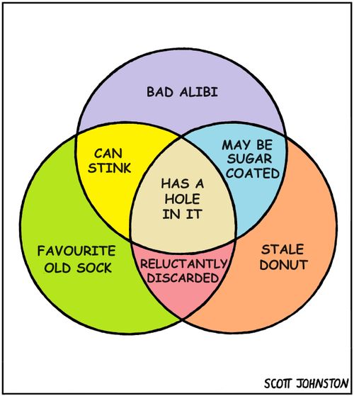 Has A Hole In It Venn Diagram