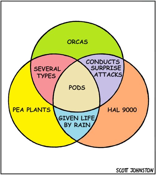 PODs Venn Diagram
