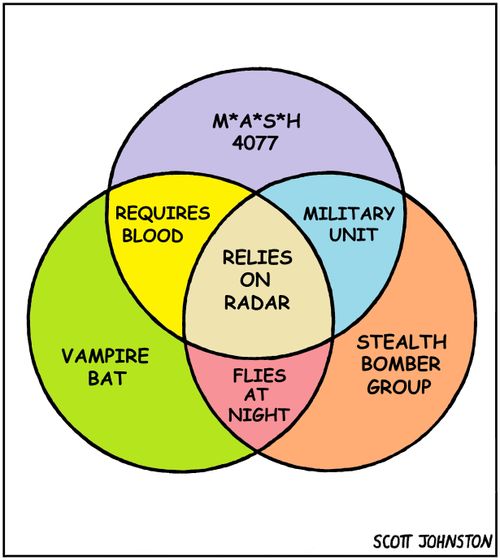 Relies on Radar