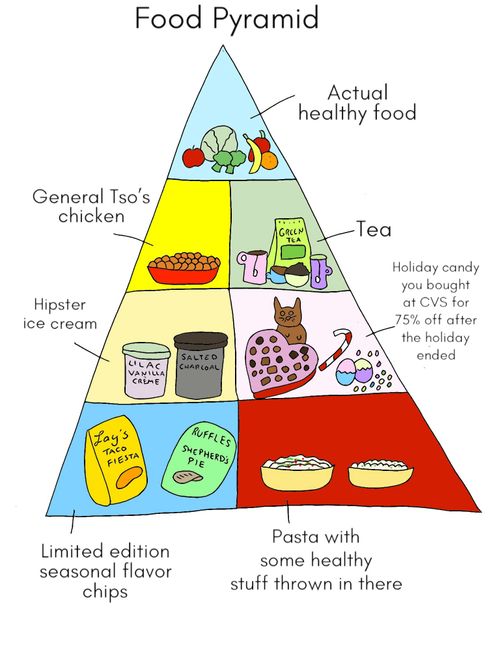 Food Pyramid