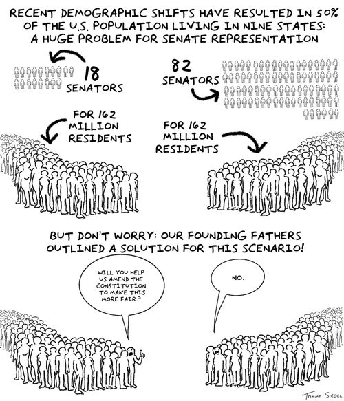 U.S. demographic affecting senate representation. 