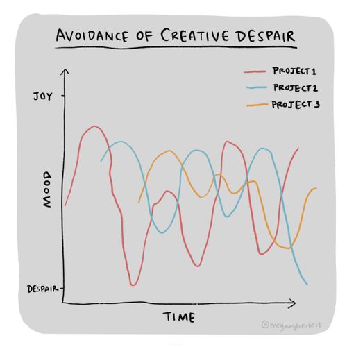 Avoidance of creative despair