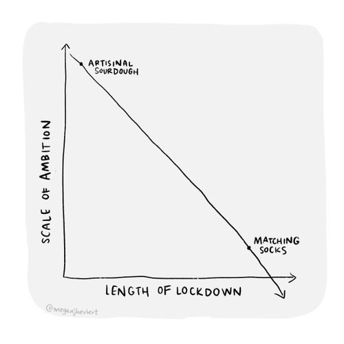 Scale of Ambition/Length of Lockdown