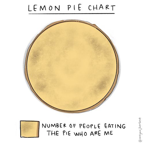 Lemon Pie Chart