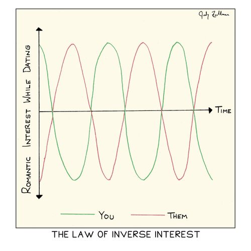 Inverse Interest